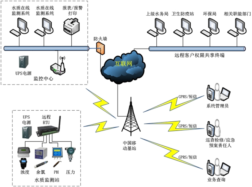 水質(zhì)監(jiān)控預(yù)警管理系統(tǒng)